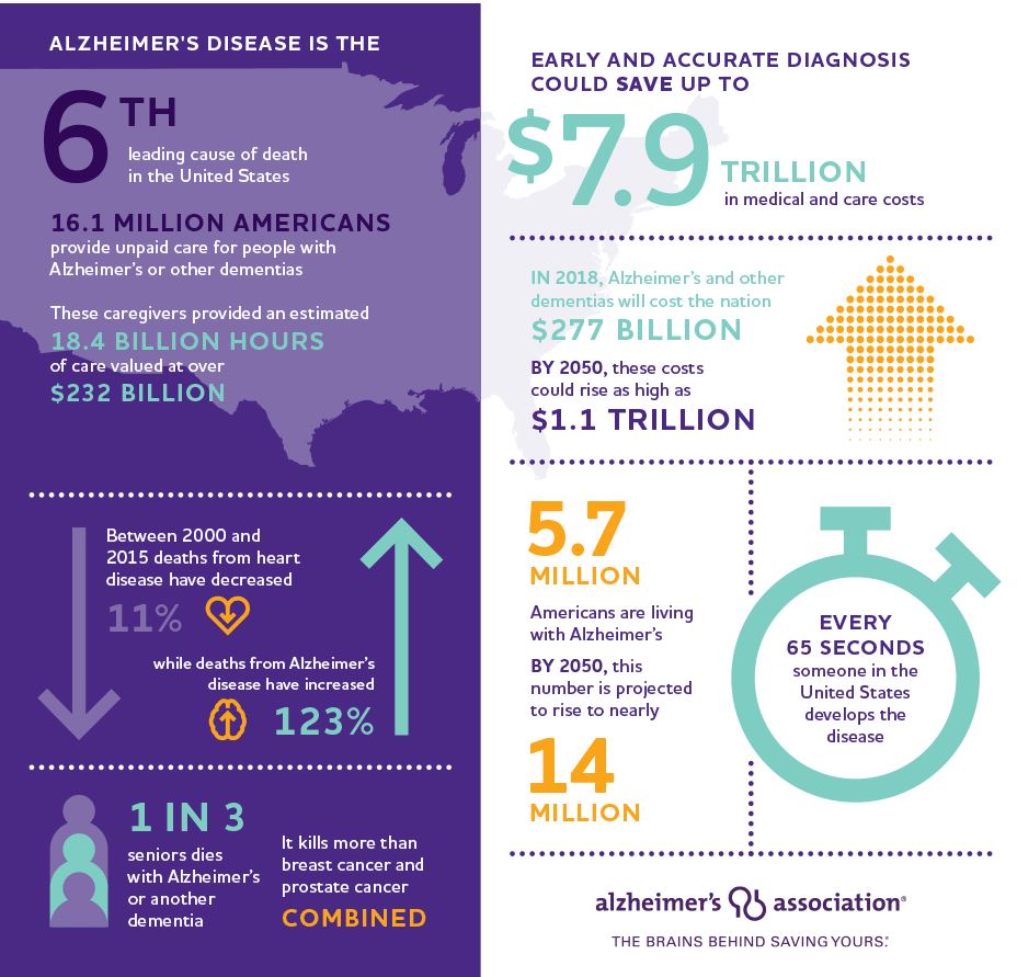 Alzheimer's disease: 6th leading cause of death in the US. 16.1 million Americans provide 18.4 billion hours of unpaid care for people with dementia. Between 2000 and 2015 heart disease deaths decreased 11% while Alzheimer's disease deaths increased 123%. 1 in 3 seniors dies with Alzheimer's or other dementia; it kills more than breast and prostate cancer combined. Early diagnosis could save up to $7.9 trillion.
